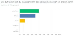 Umfrageergebnis